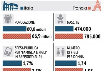 Aiuti ai figli tra bonus, assegni e sconti di tasse Ecco le vere differenze tra l’Italia e la Francia 