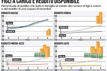Così il nostro Fisco penalizza i genitori