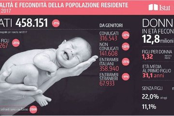 Natalità e fecondità della popolazione residente 