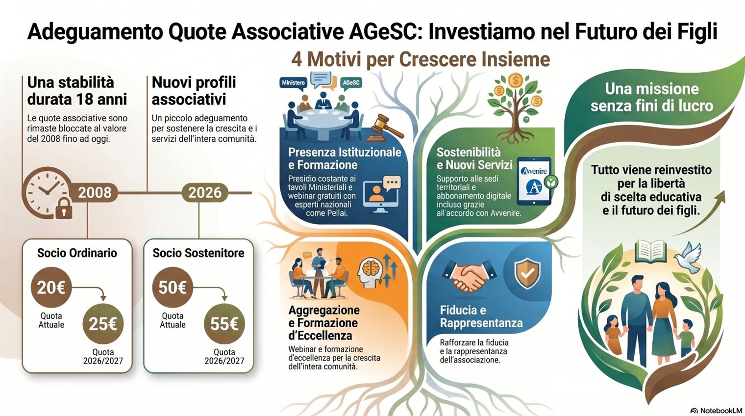 Investire nella libertà di educazione: aggiornamento della quota associativa AGeSC